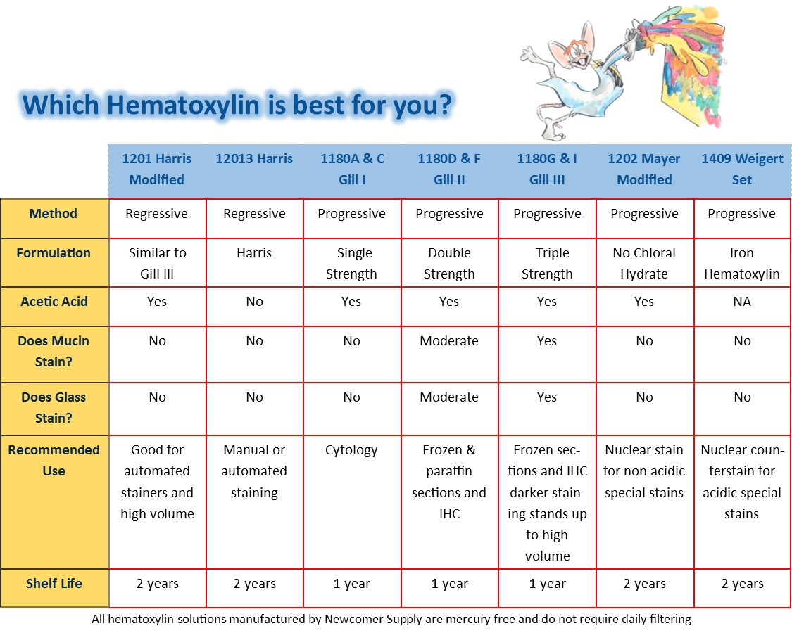 Chart of Which Hematoxylin is best for you